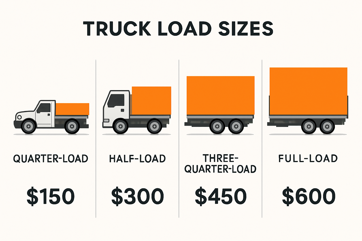 Junk removal truck load sizes and pricing comparison chart