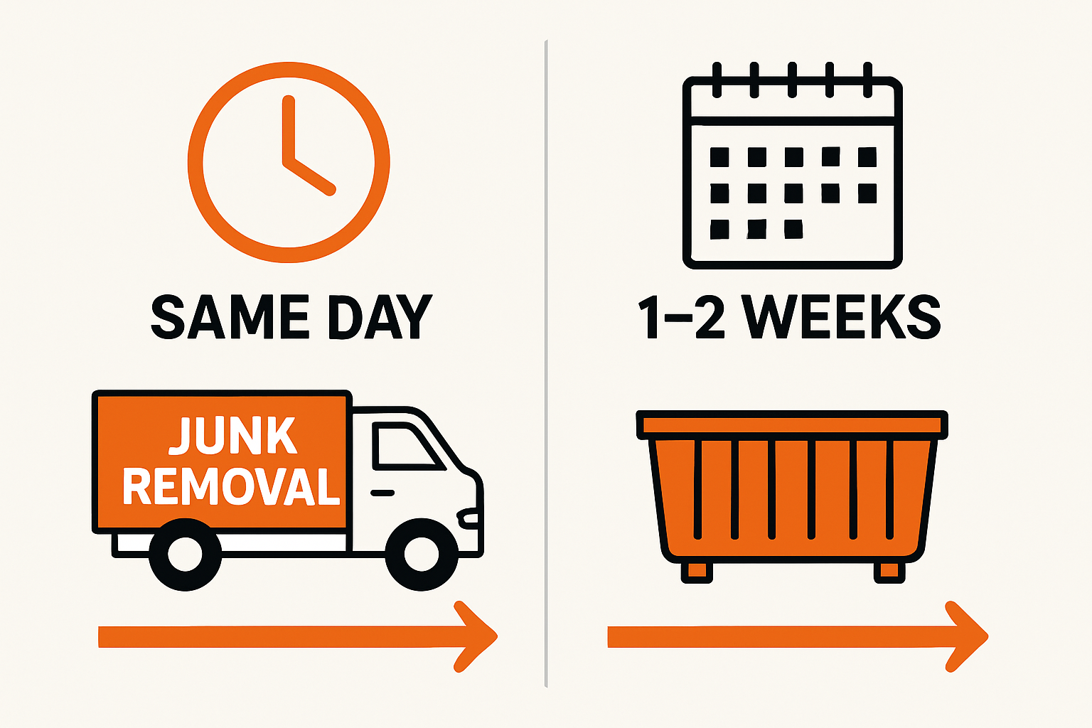 Timeline comparison showing junk removal same-day service versus dumpster rental 1-2 week timeline